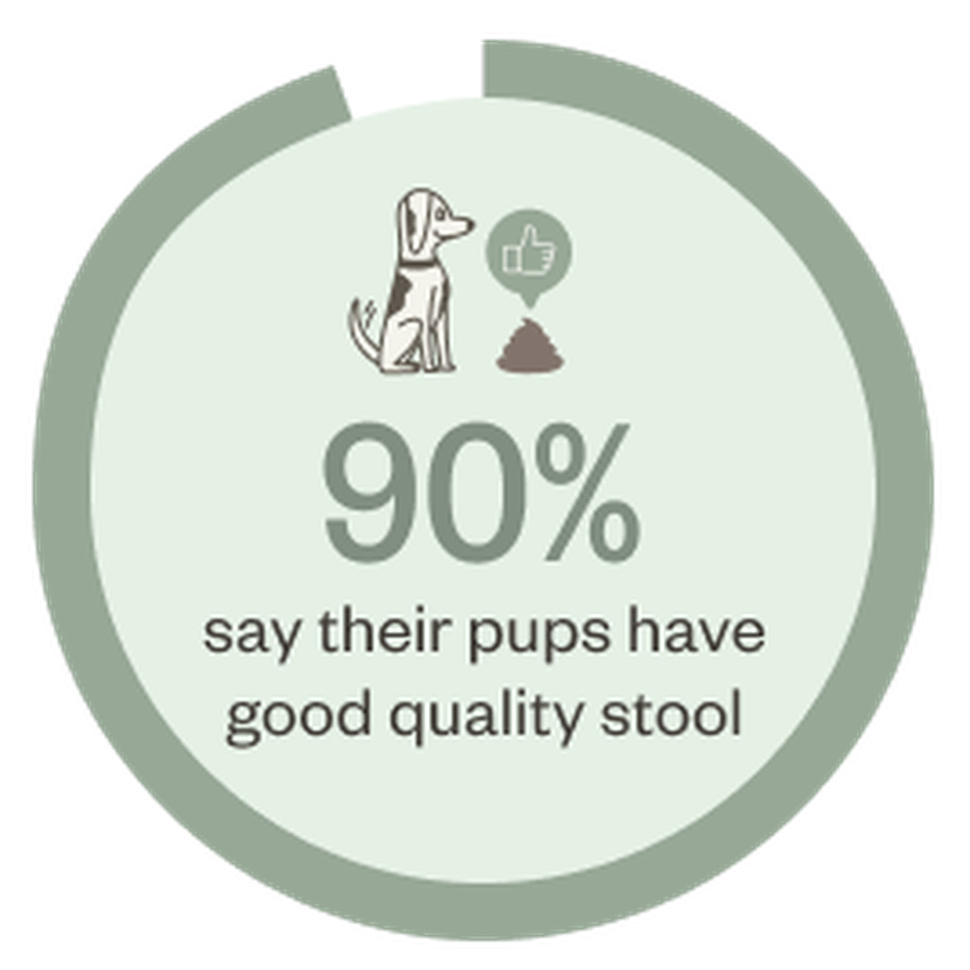 90% of Ollie customers say their pups have good quality stools