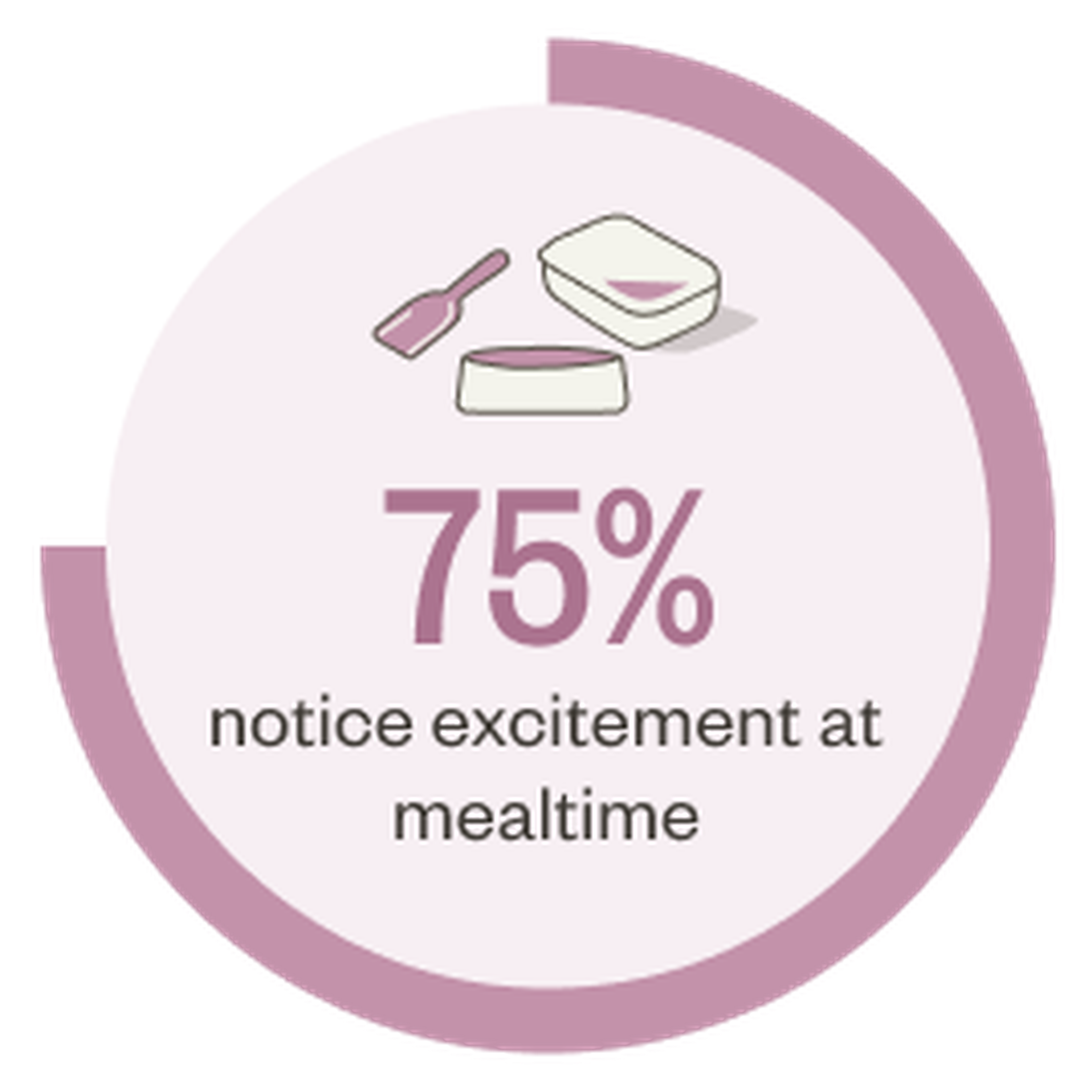 75% of Ollie customers notice excitement at mealtime